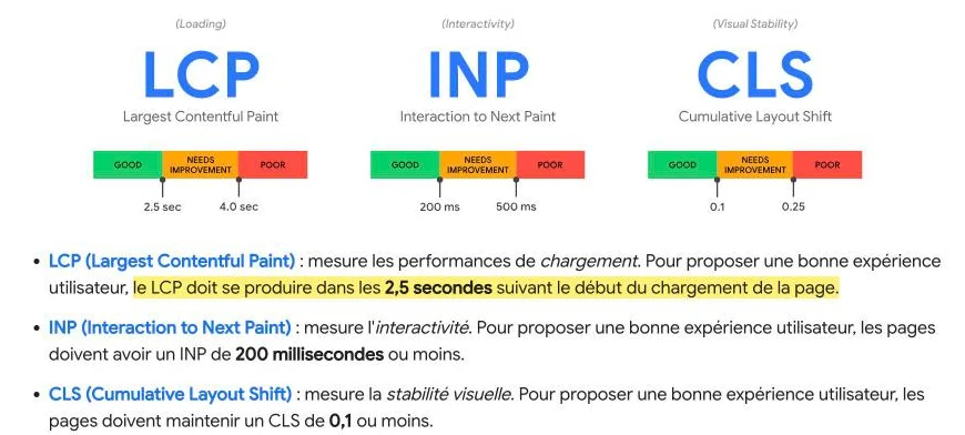 Article web.dev « Web Vitals » avec les seuils LCP, INP et CLS et la phrase sur le LCP en 2,5 secondes surlignée en jaune